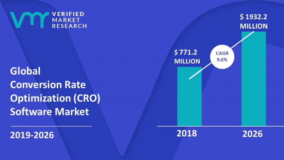Conversion rate optimization market