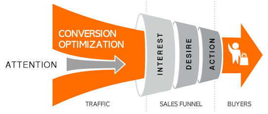 Conversion Optimization User Journey
