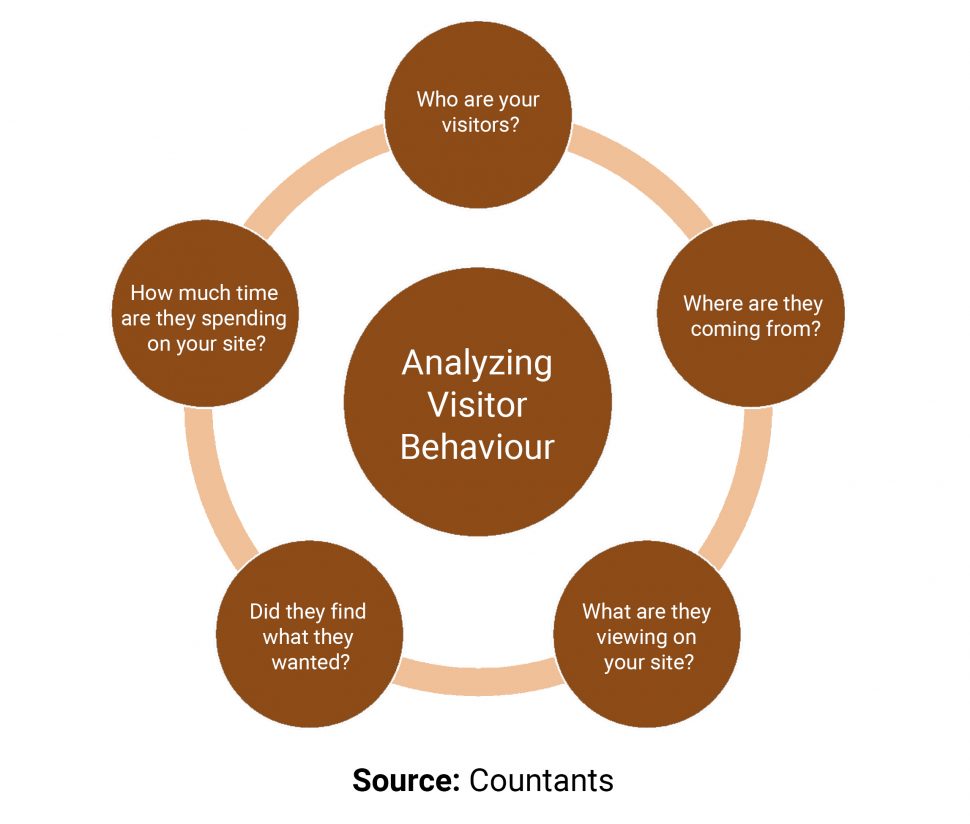 Visitor Behaviour Analysis