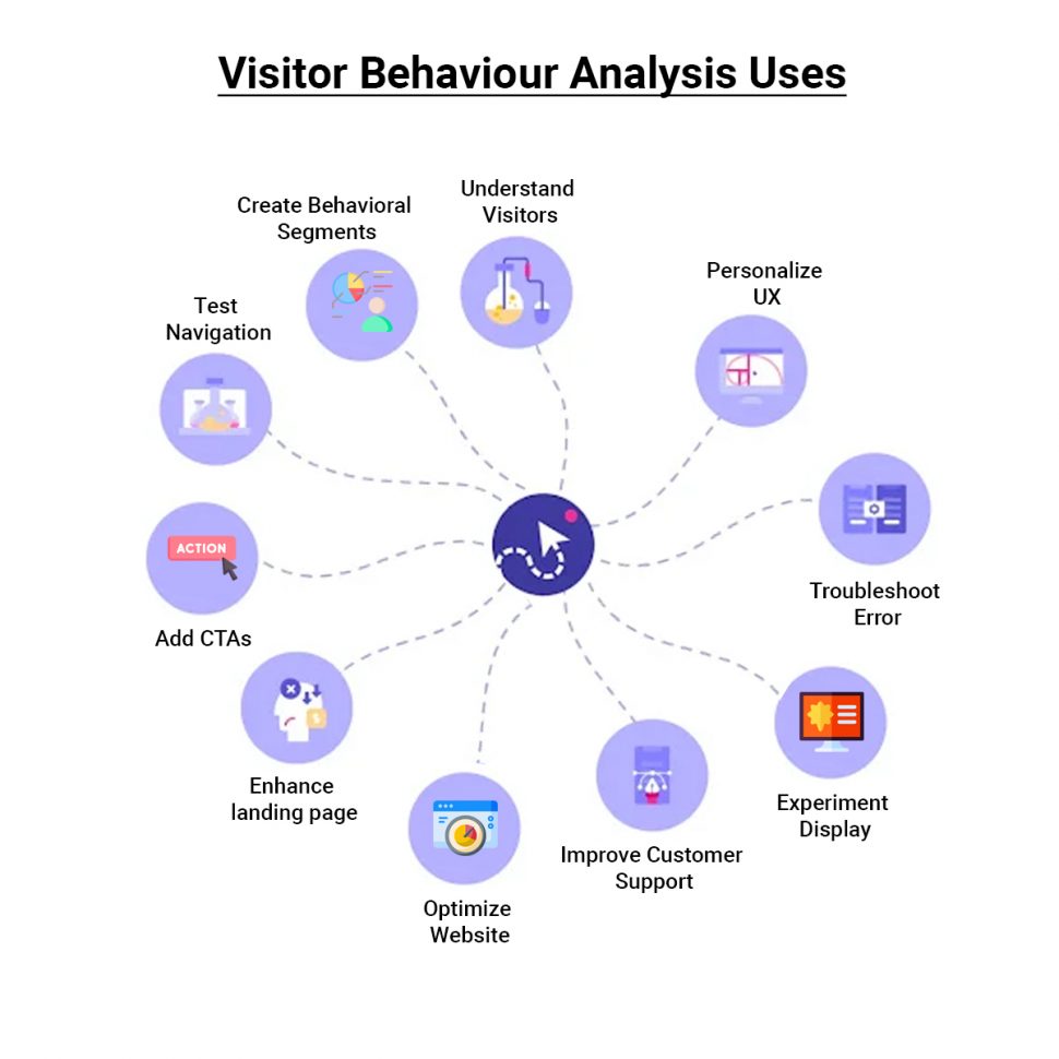 Uses of Visitor Behaviour Data
