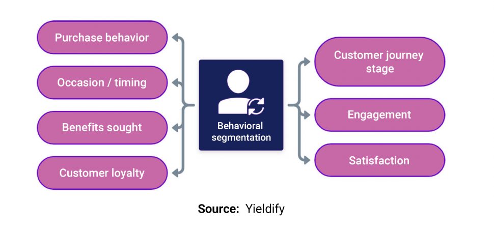 Behavioural Segmentation of Visitors