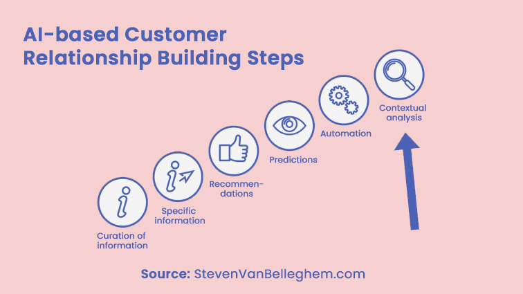 Build Customer Relationship using AI AI and Customer Relation