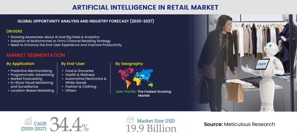 Role of AI in Retail Sector AI in Retail Market
