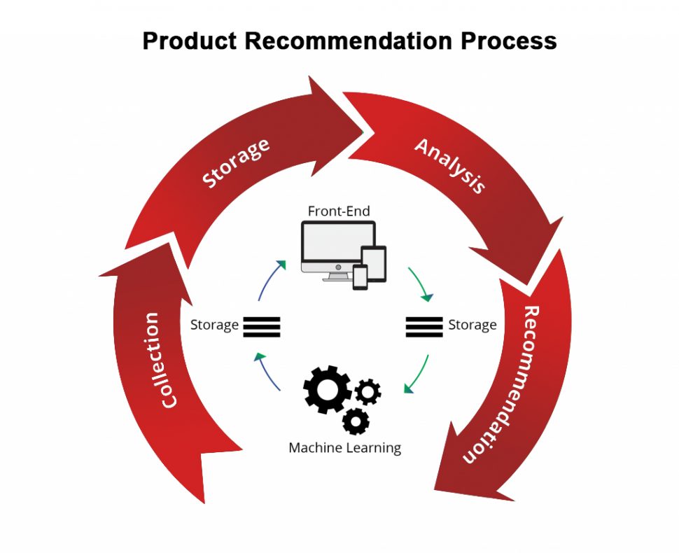 How AI Product Recommendation is Useful for Ecommerce Product Recommendation Process