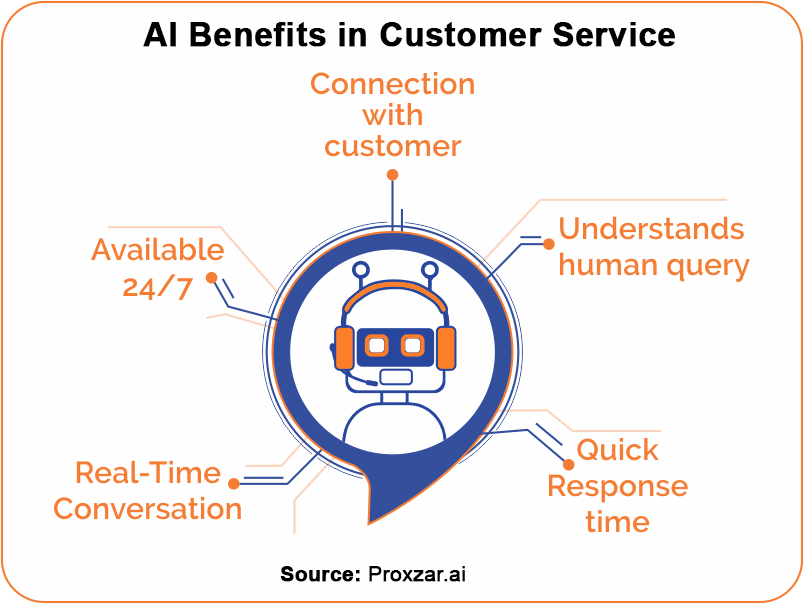 AI Benefits in Customer Service Benefits of AI in Customer Service