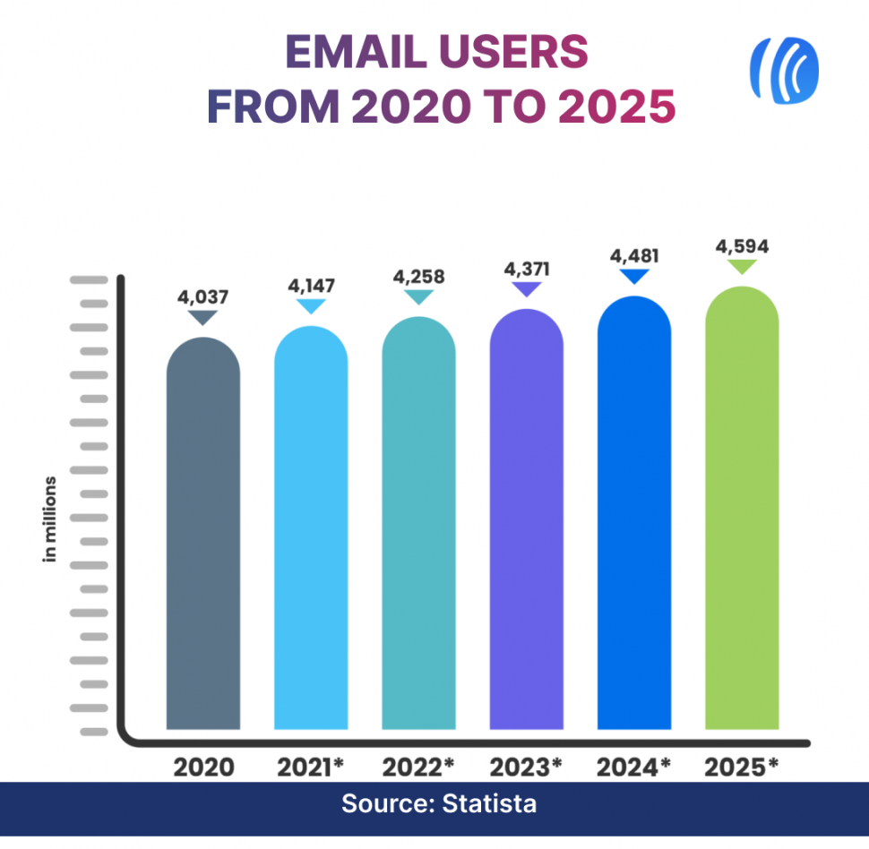 Email Users and their Growing Numbers