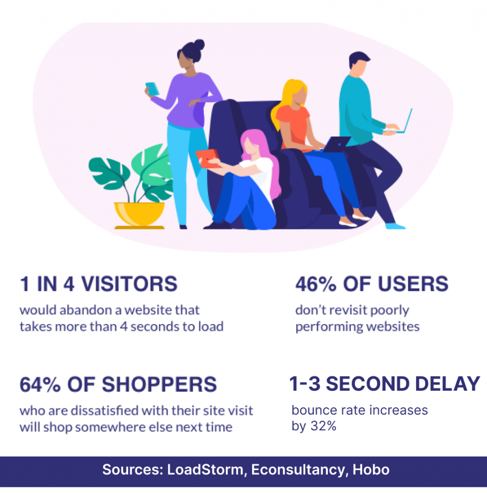 Load Time Analysis and Reports that affects users and online sale