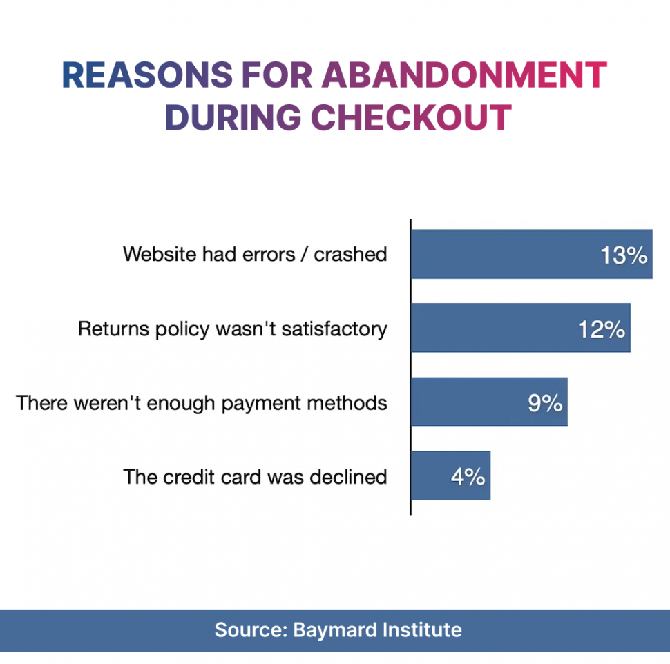 Reasons for Cart Abandonment During Checkout