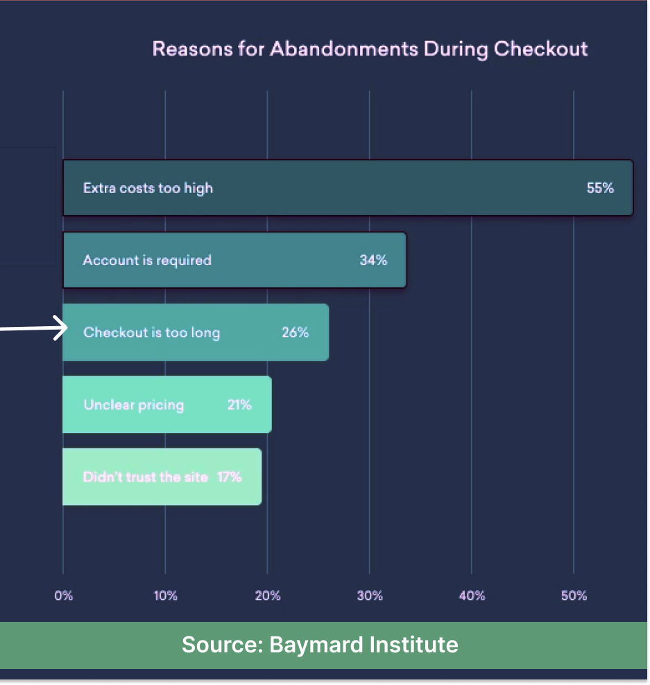 Reasons for Cart Abandonment During Checkout