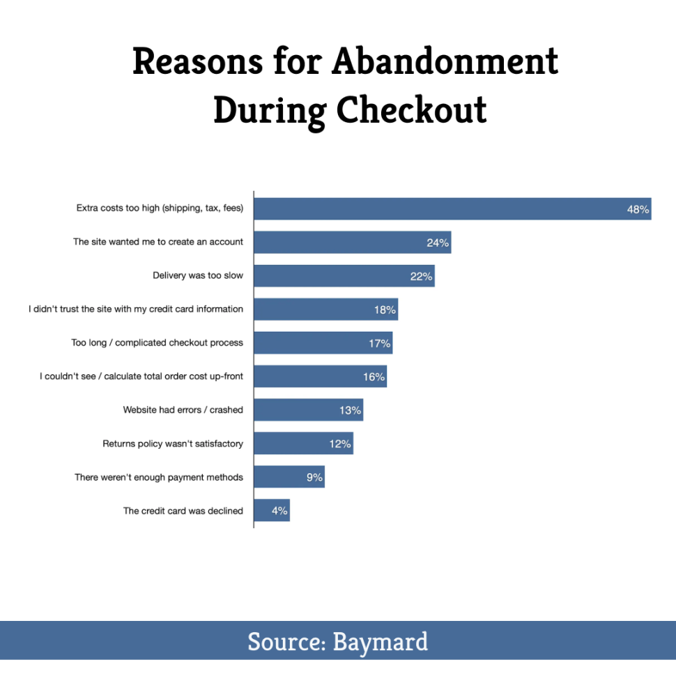 Cart Abandonment During Checkout