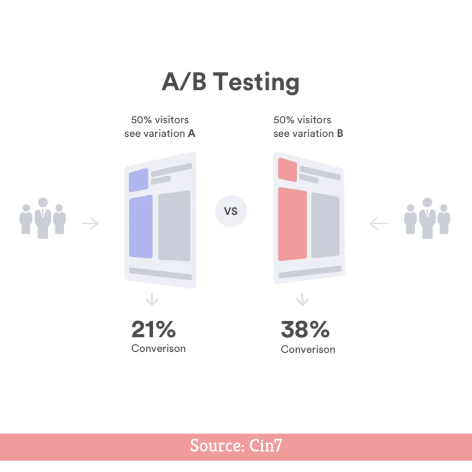 AB Testing A/B testing explanation through image
