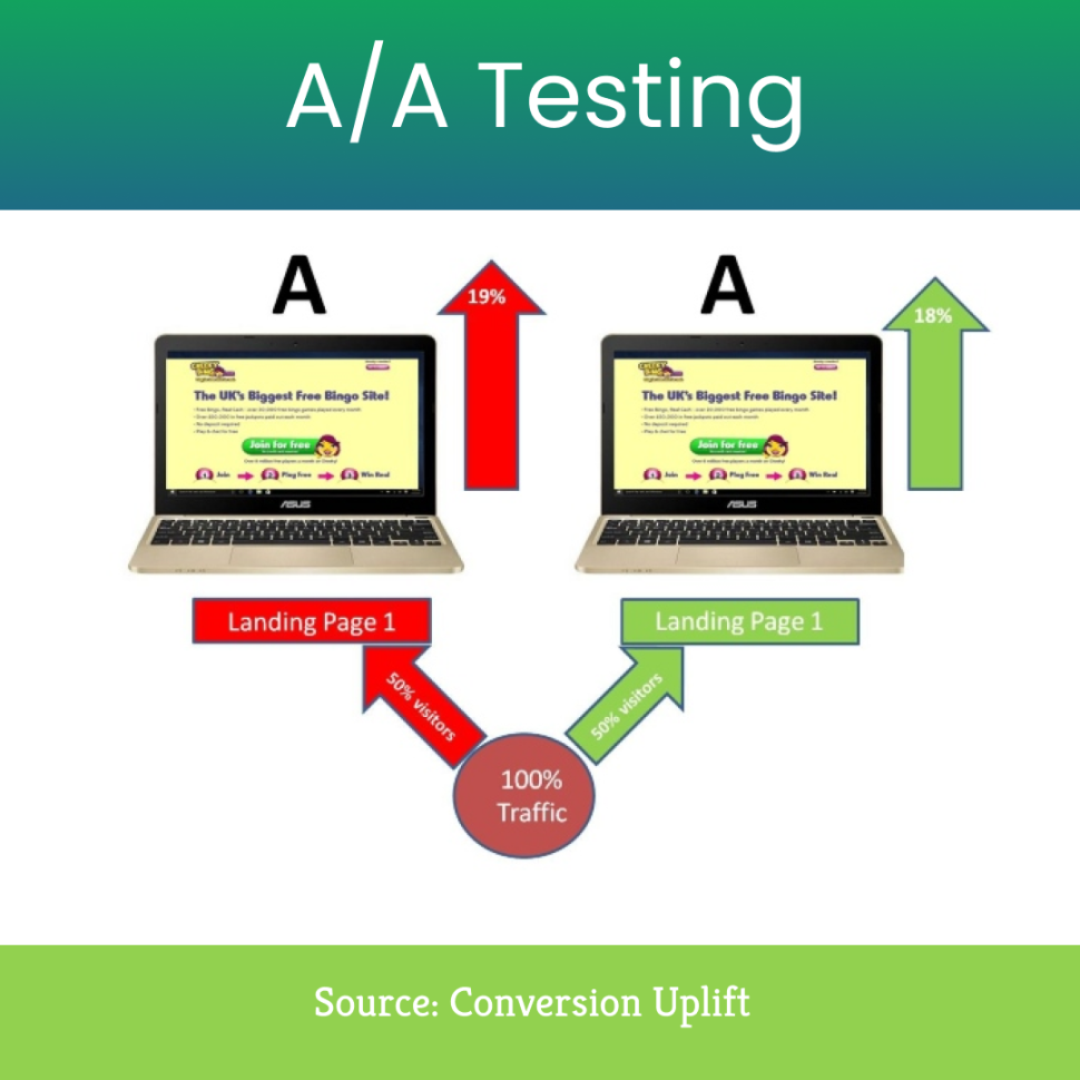 A/A Testing