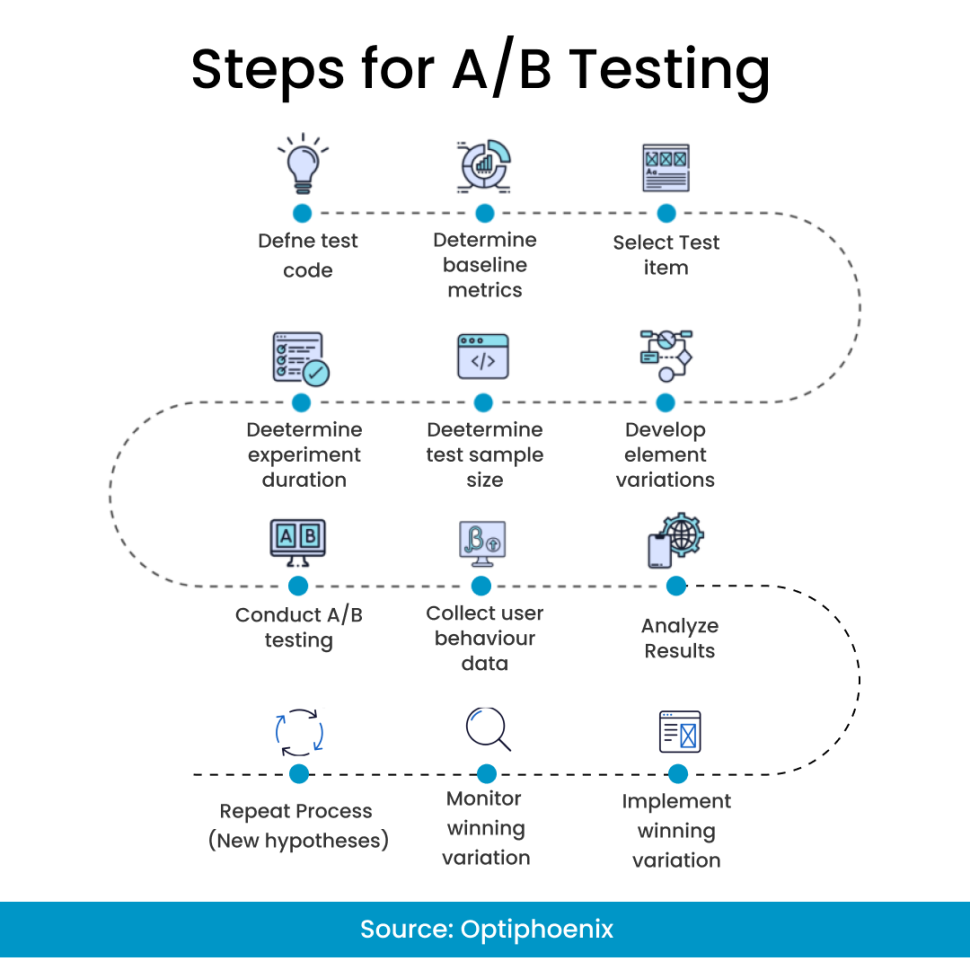 A/B Testing Steps