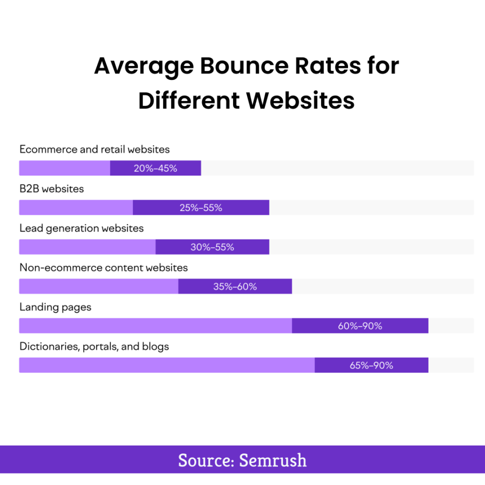 Average Bounce Rate