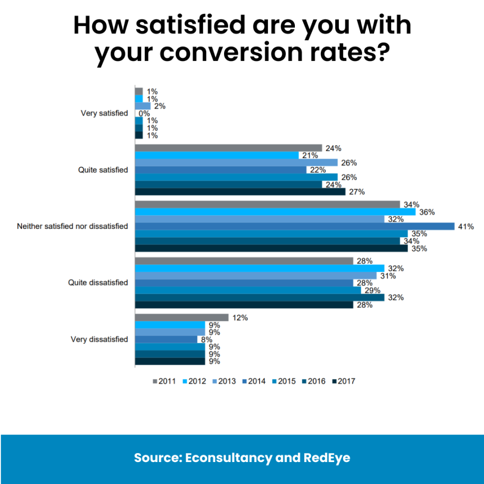 Conversion rate optimization satisfaction