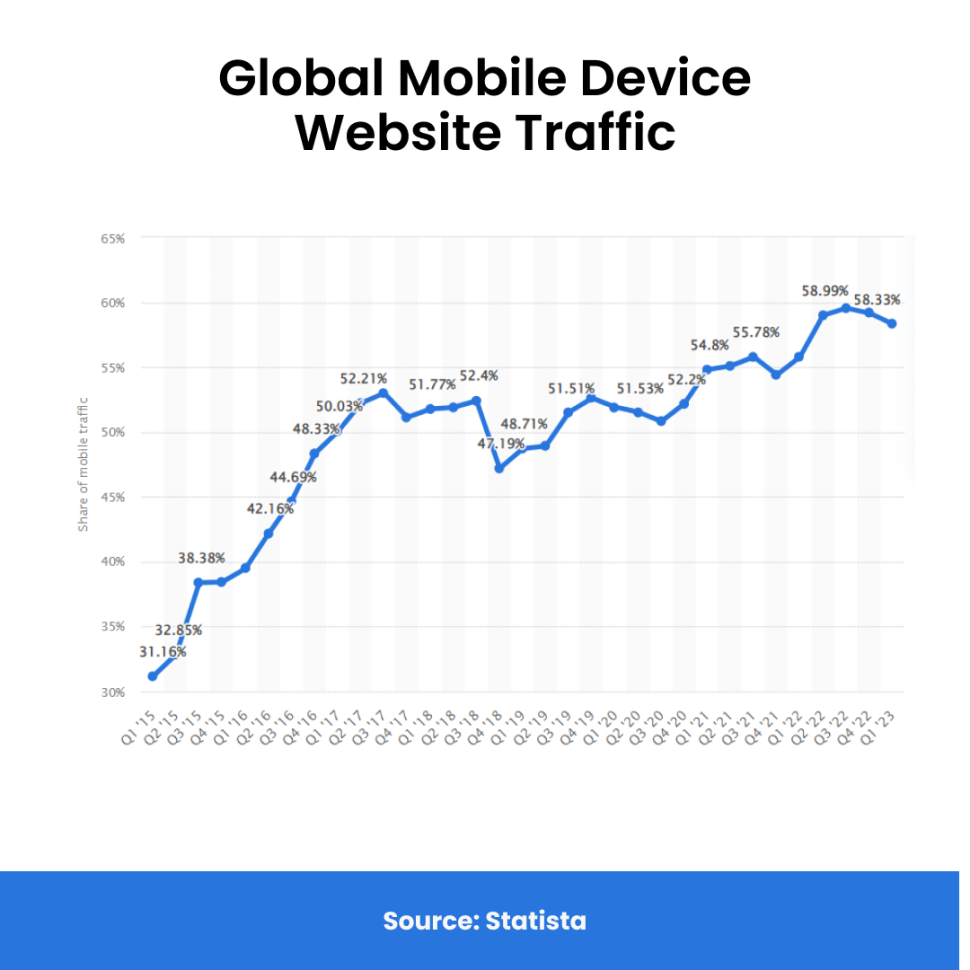 Mobile phone website traffic