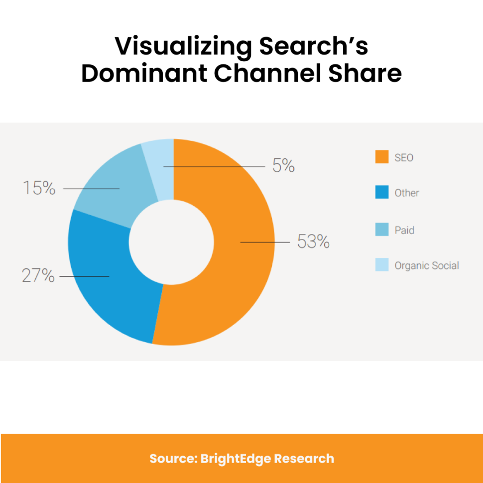 SEO is important for conversion rate optimization