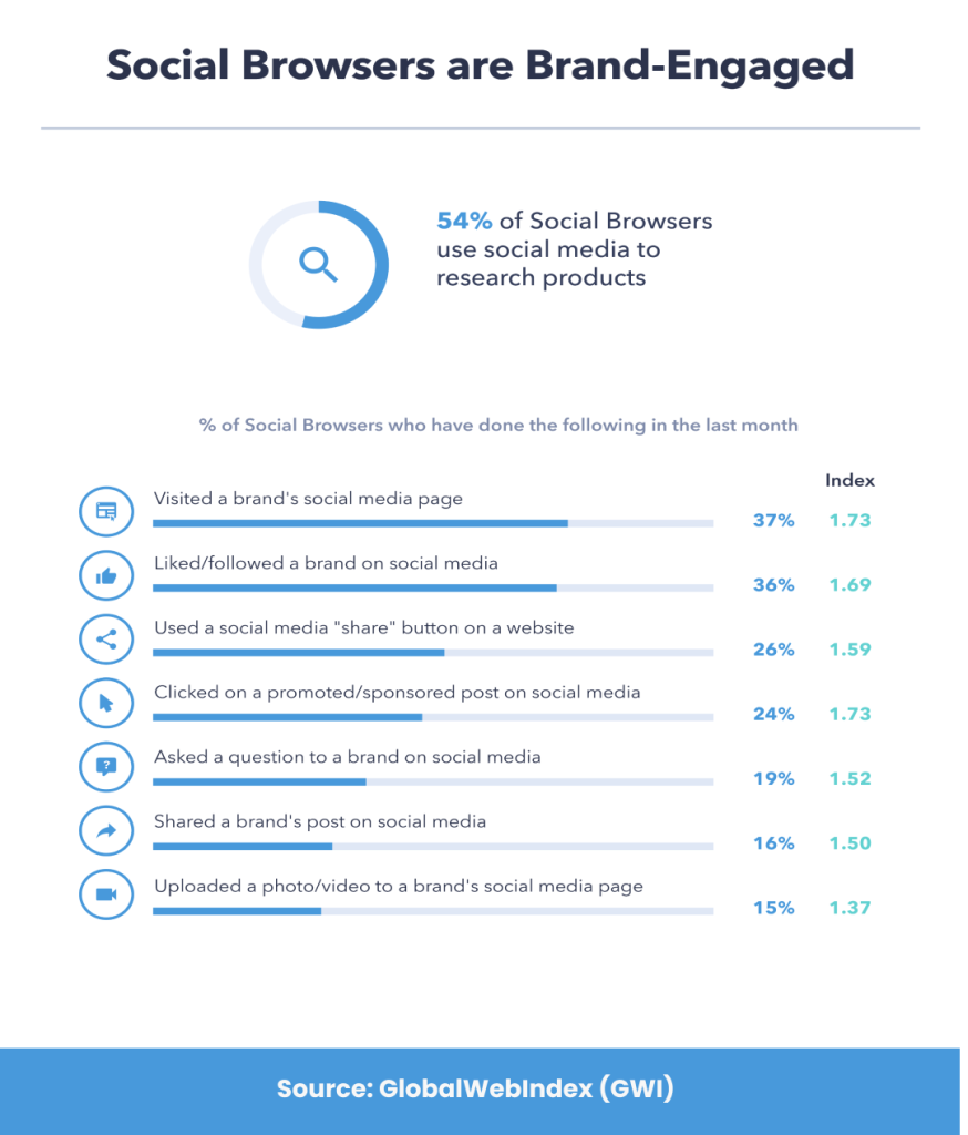 Social Media Marketing Important for CRO