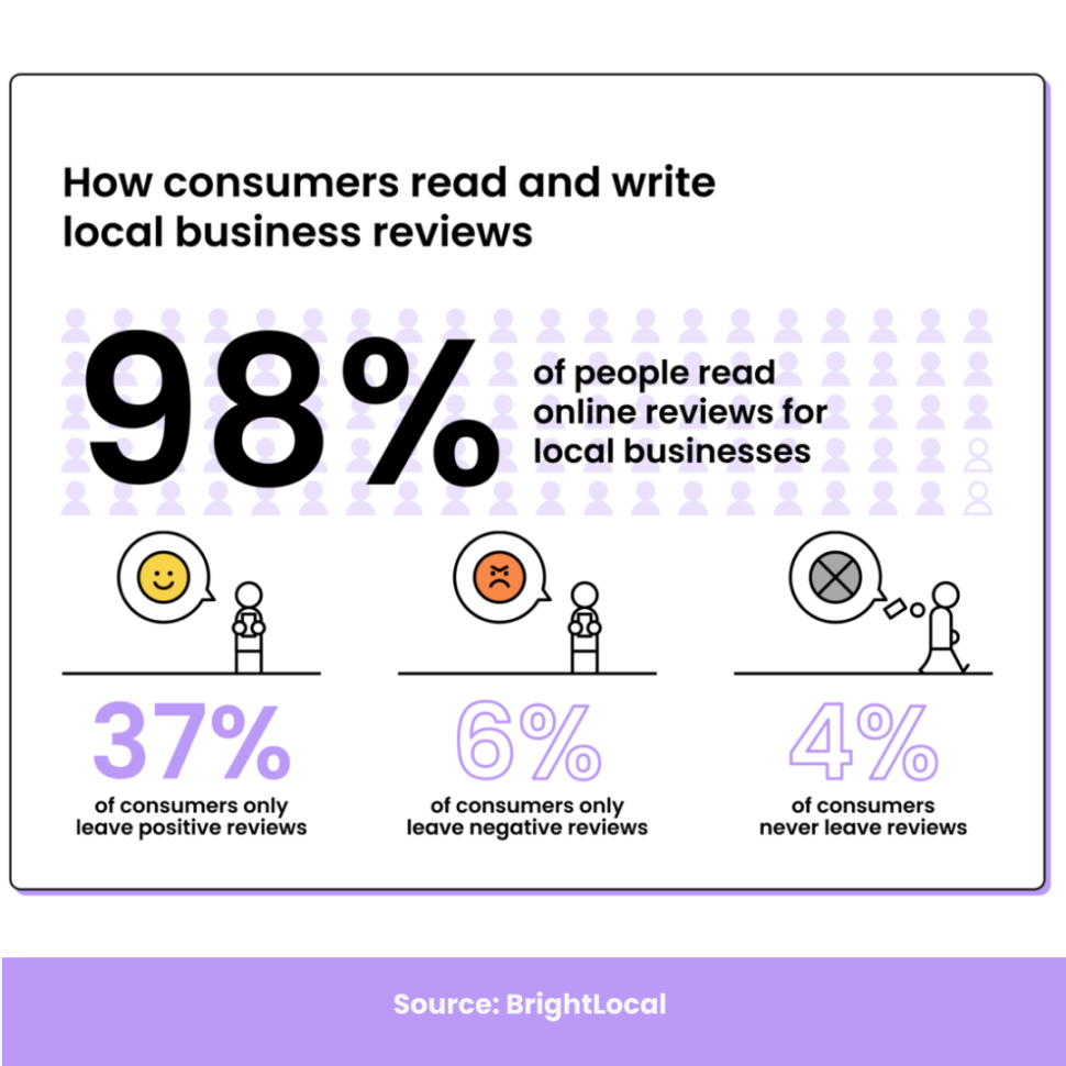 Reviews play an important part in customer decisions.
