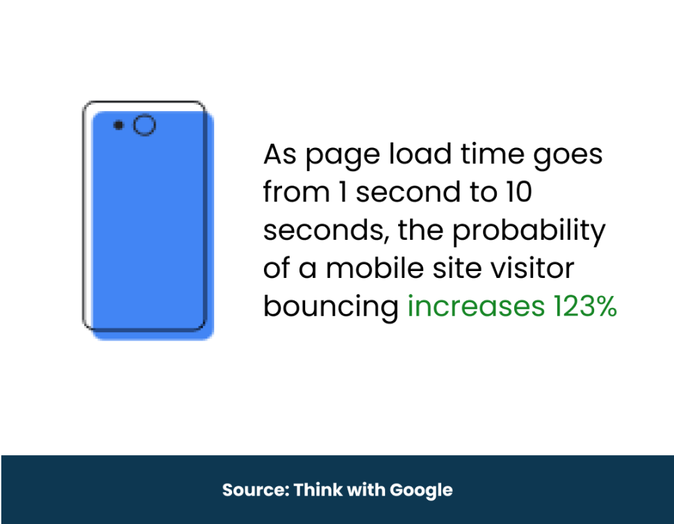 Bounce rate increases with increase in page load time.
