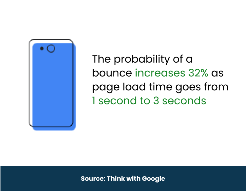 Increase in Page Load time provides negative brand image
