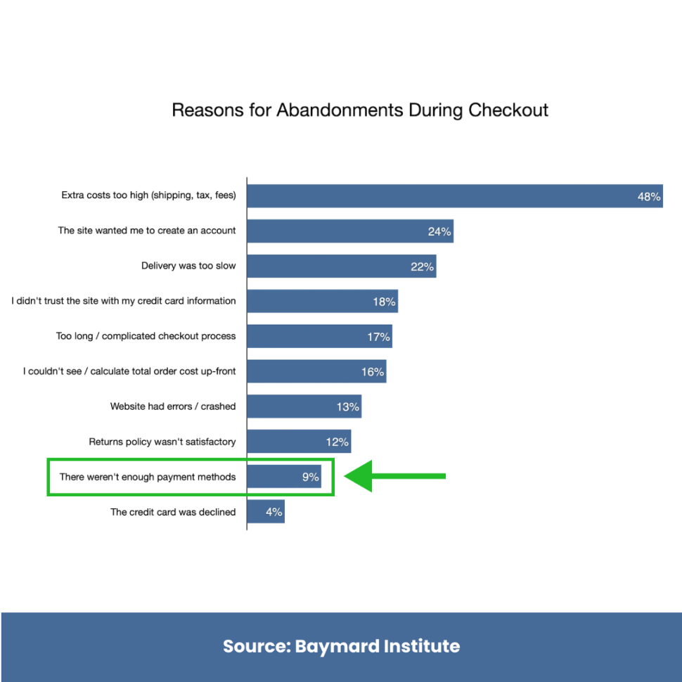 Limited Payment Options- reason for a website not converting customers.