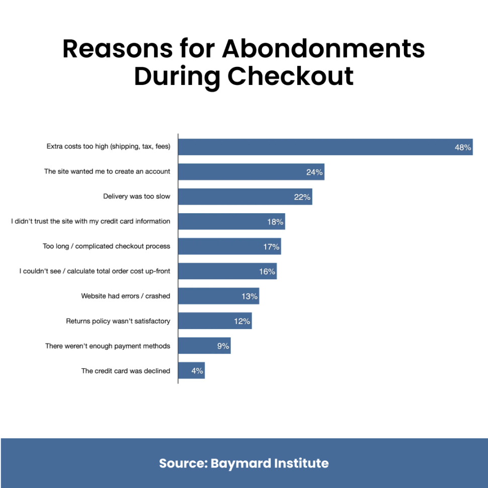 Cart Abandonment Reasons During Checkout