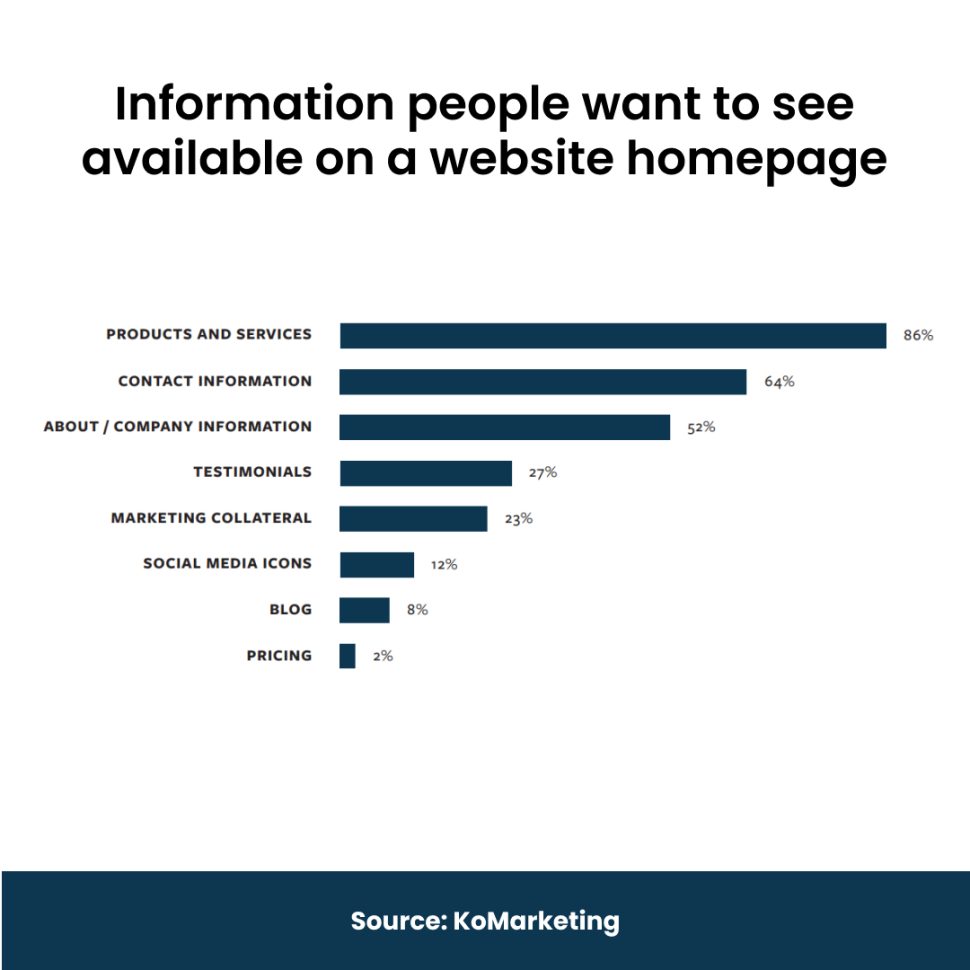 Website home elements as per customer wants.