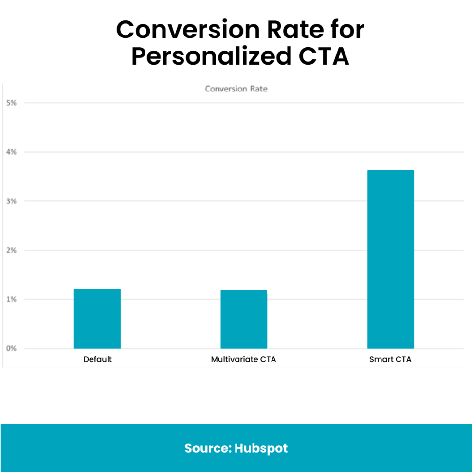 Conversion Rate for Personalized CTA