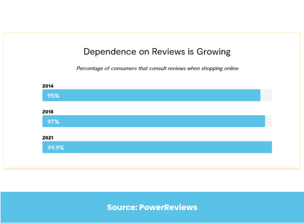Reviews are getting more importance for customer decisions.