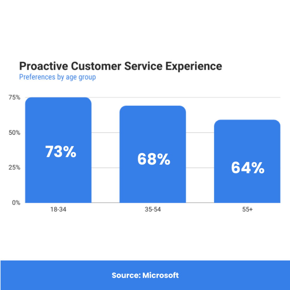 Poor customer service is the reason for website's low conversion rate.