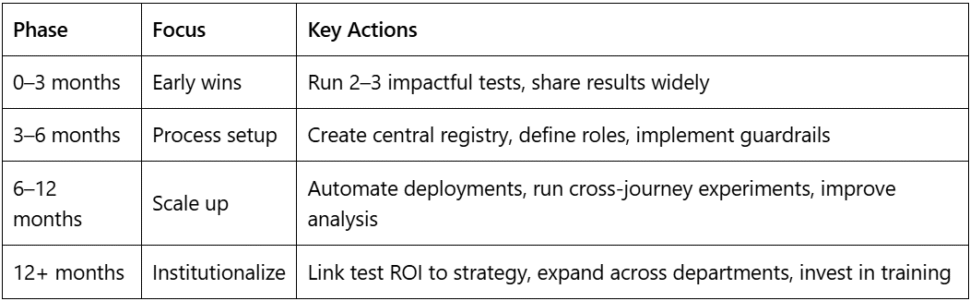 Roadmap for testing