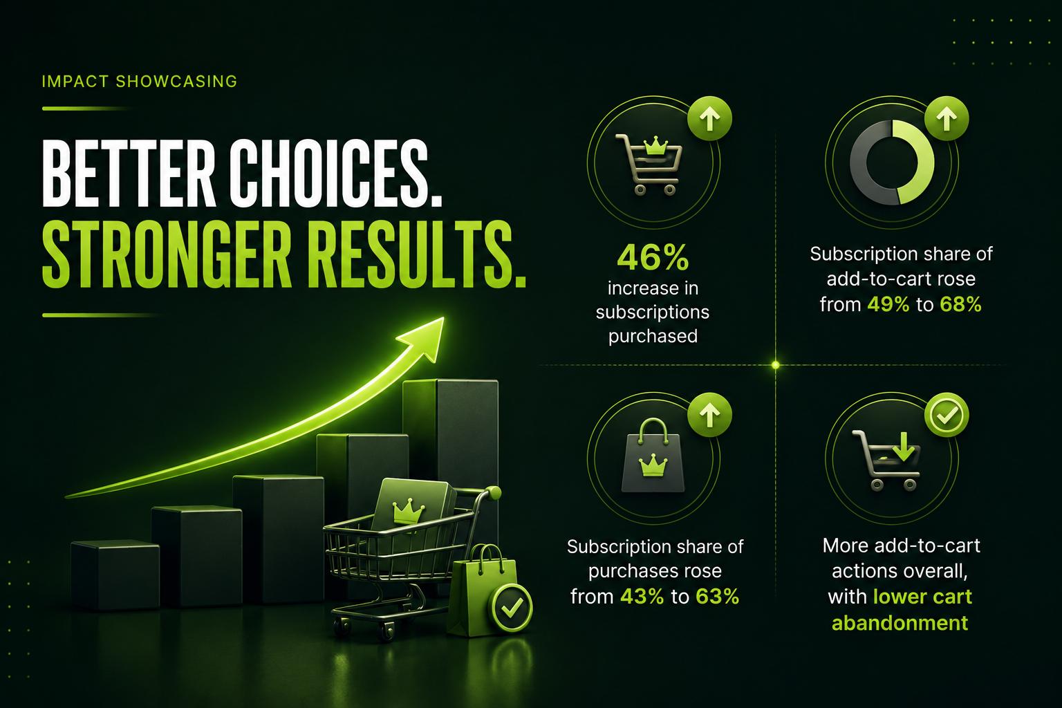 Impact showcasing for stronger results