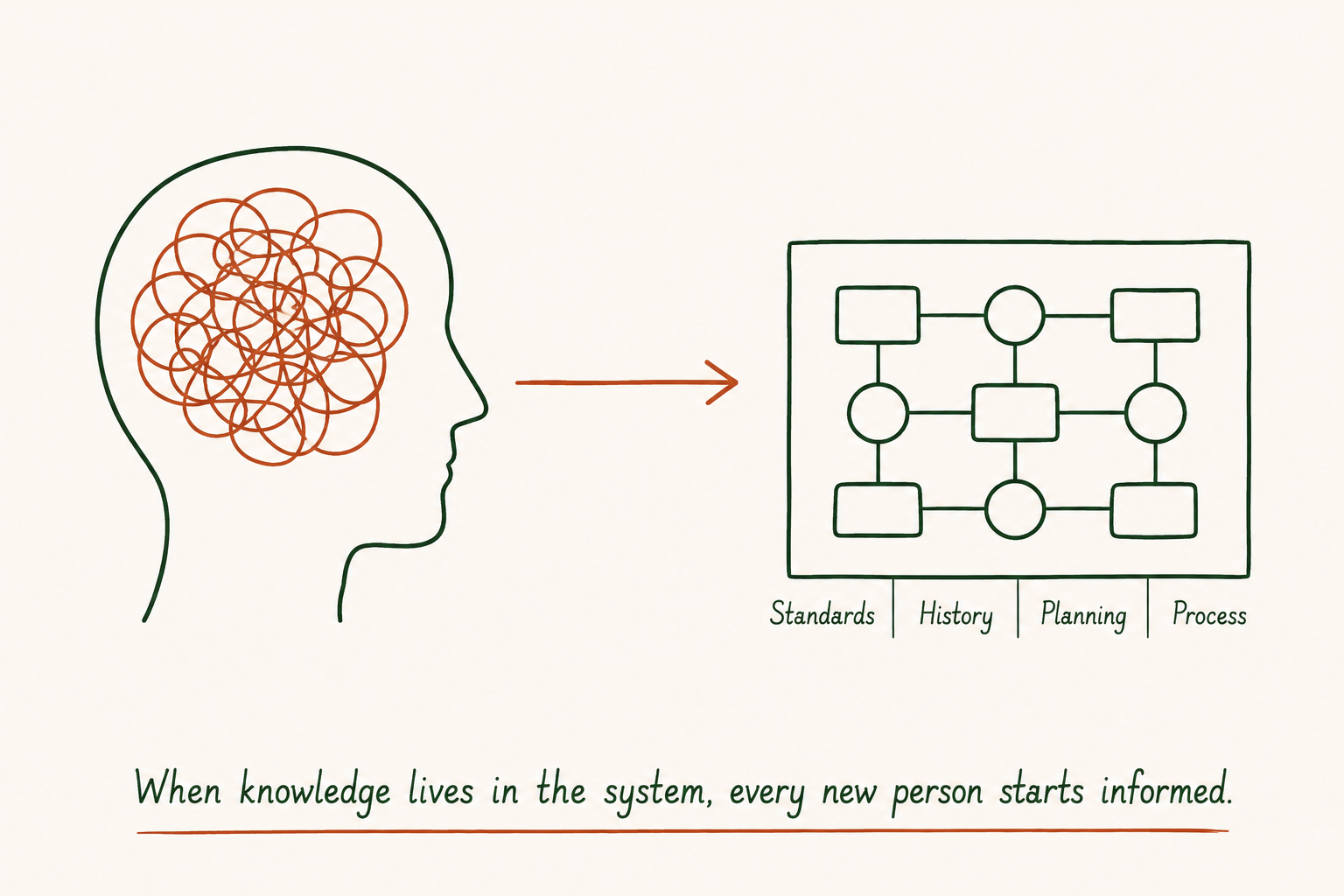 Onboarding and scalability