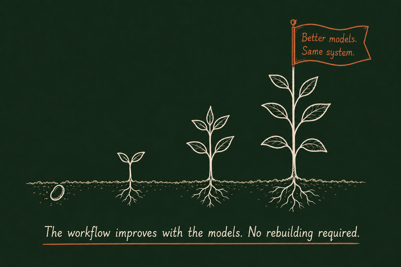 What happens as LLMs improve