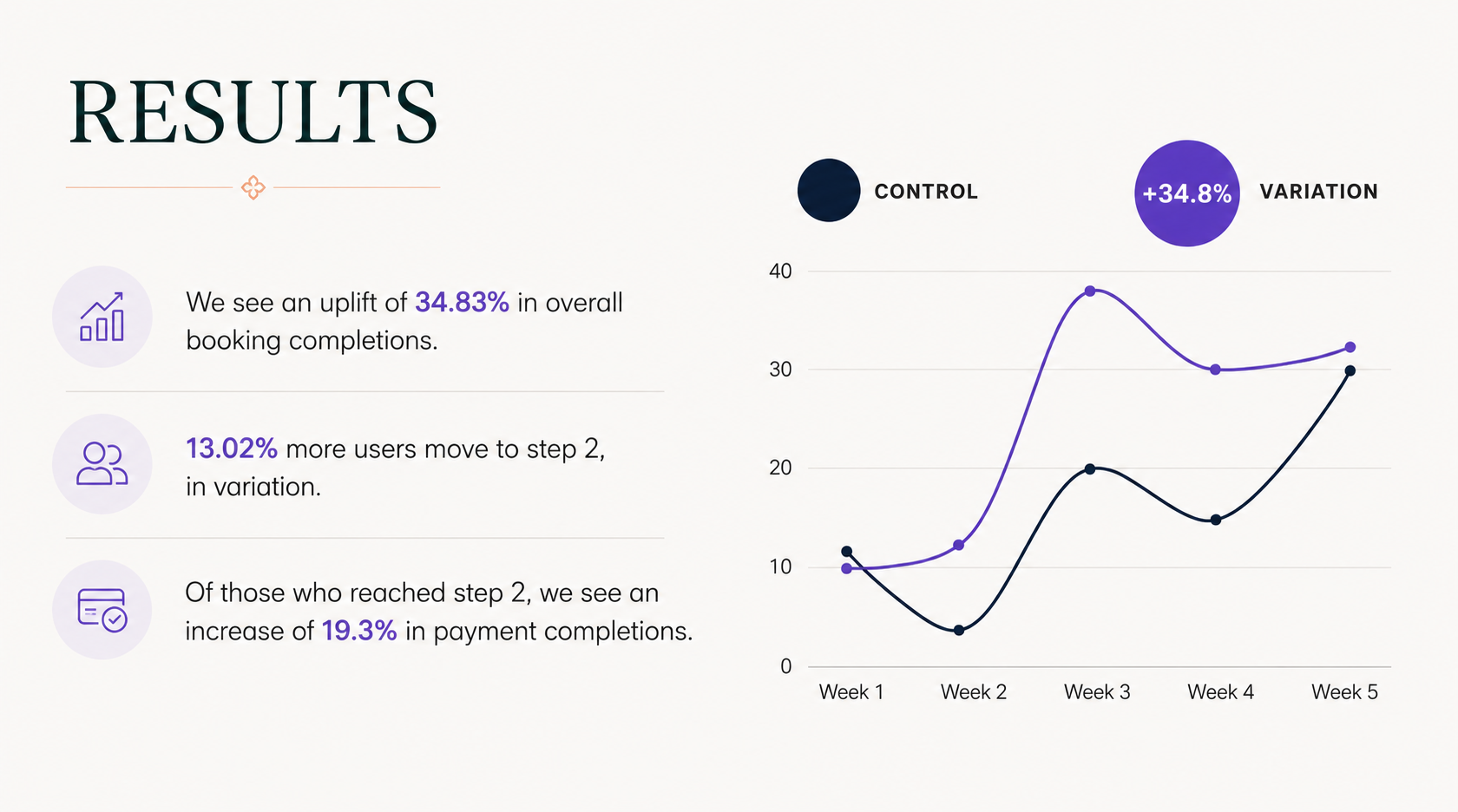Results slide from the Housekeep × OptiPhoenix case study highlighting a 34.83% increase in booking completions, 13.02% more users progressing to step two, and a 19.3% increase in payment completions after the calendar and pricing redesign.
