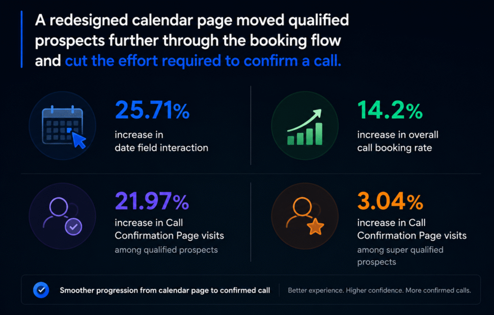 Redesigned calendar page improved the booking flow, increasing date field interactions, call booking rate, and call confirmation page visits among qualified prospects.