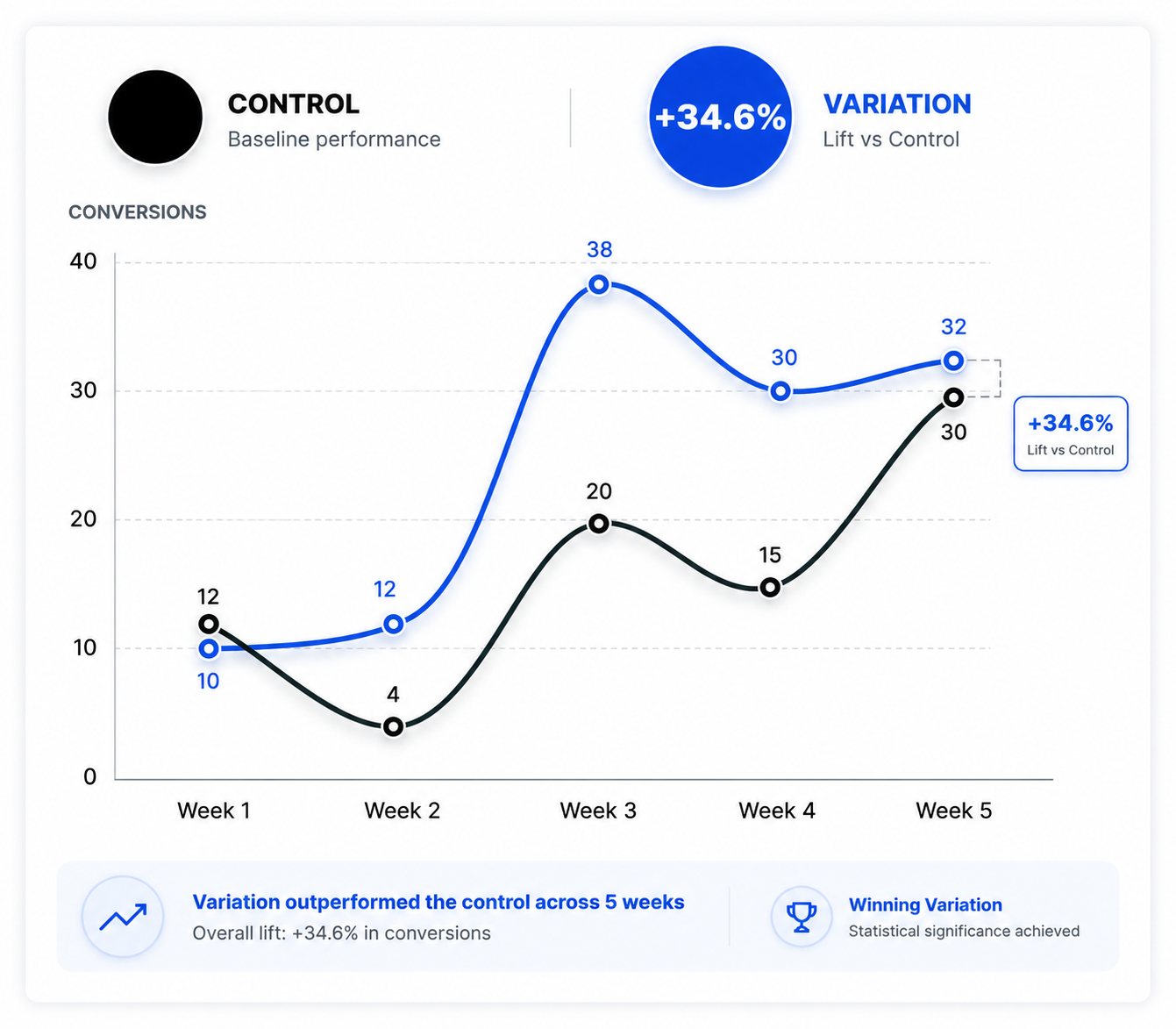 Performance comparison: control vs variation