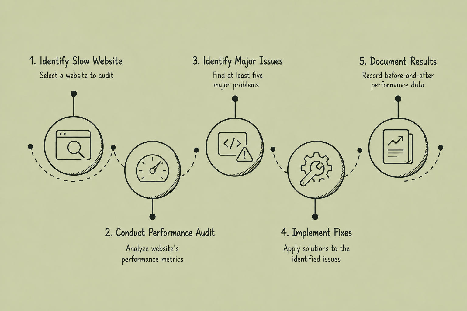 Five-step mobile UX audit process showing website analysis, performance testing, issue identification, optimization implementation, and results measurement to improve mobile conversions.
