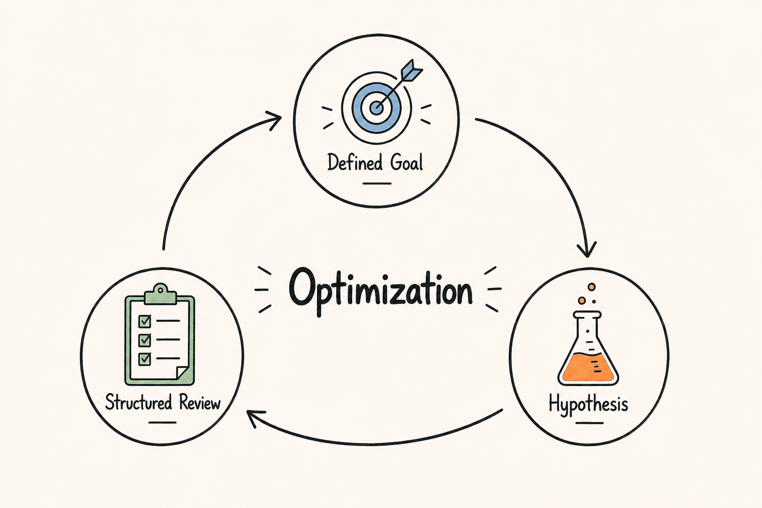 Illustration showing the website landing page optimization cycle with defined goals, hypothesis creation, and structured review as a continuous improvement process.