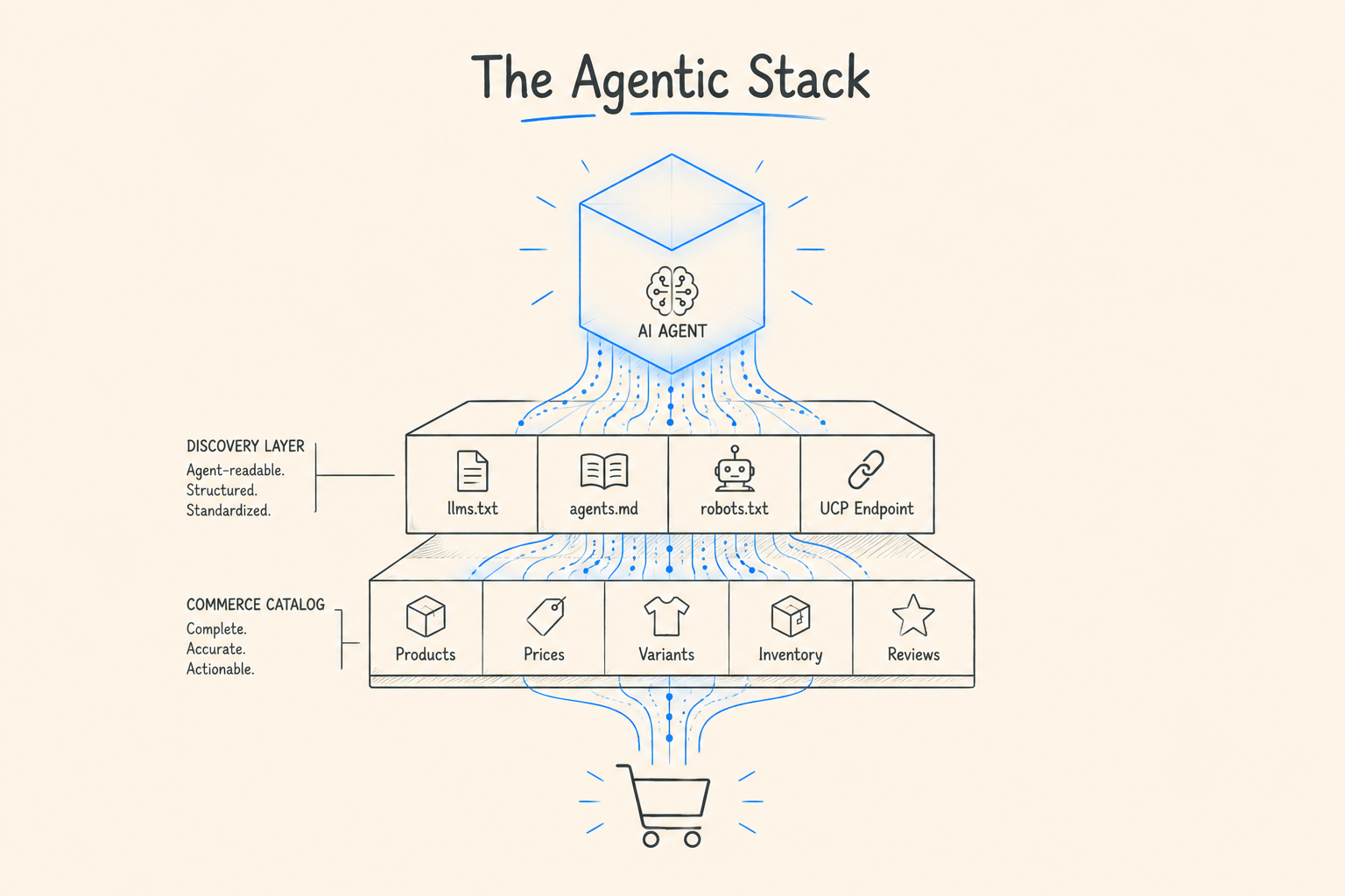 Illustration showing Shopify's agentic commerce stack including AI agent, discovery layer, MCP tools, llms.txt, agents.md, catalog data, and shopping workflow.