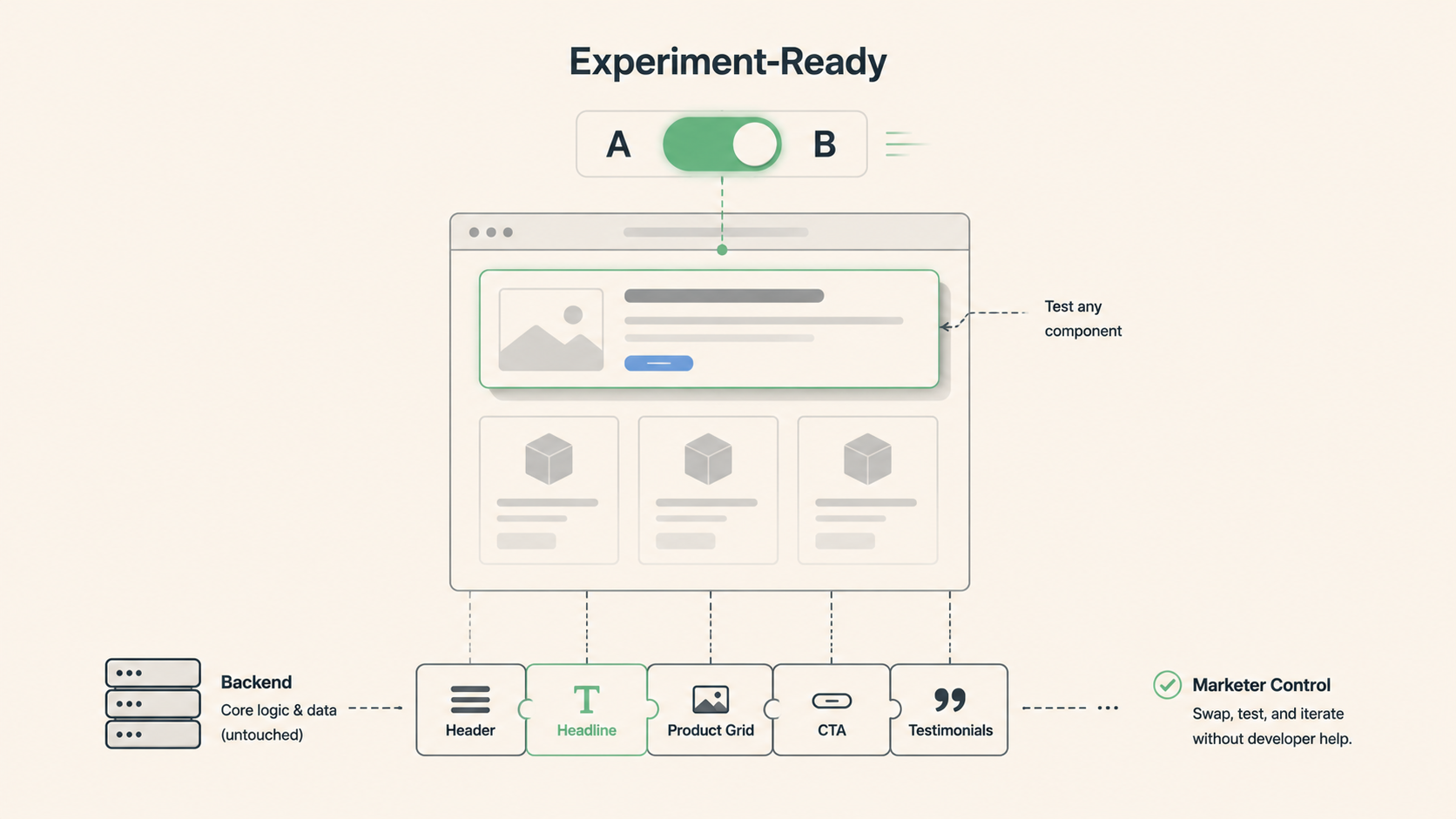 Illustration showing an experiment-ready website architecture where marketers can independently A/B test components such as headlines, CTAs, product grids, and testimonials without changing the backend.