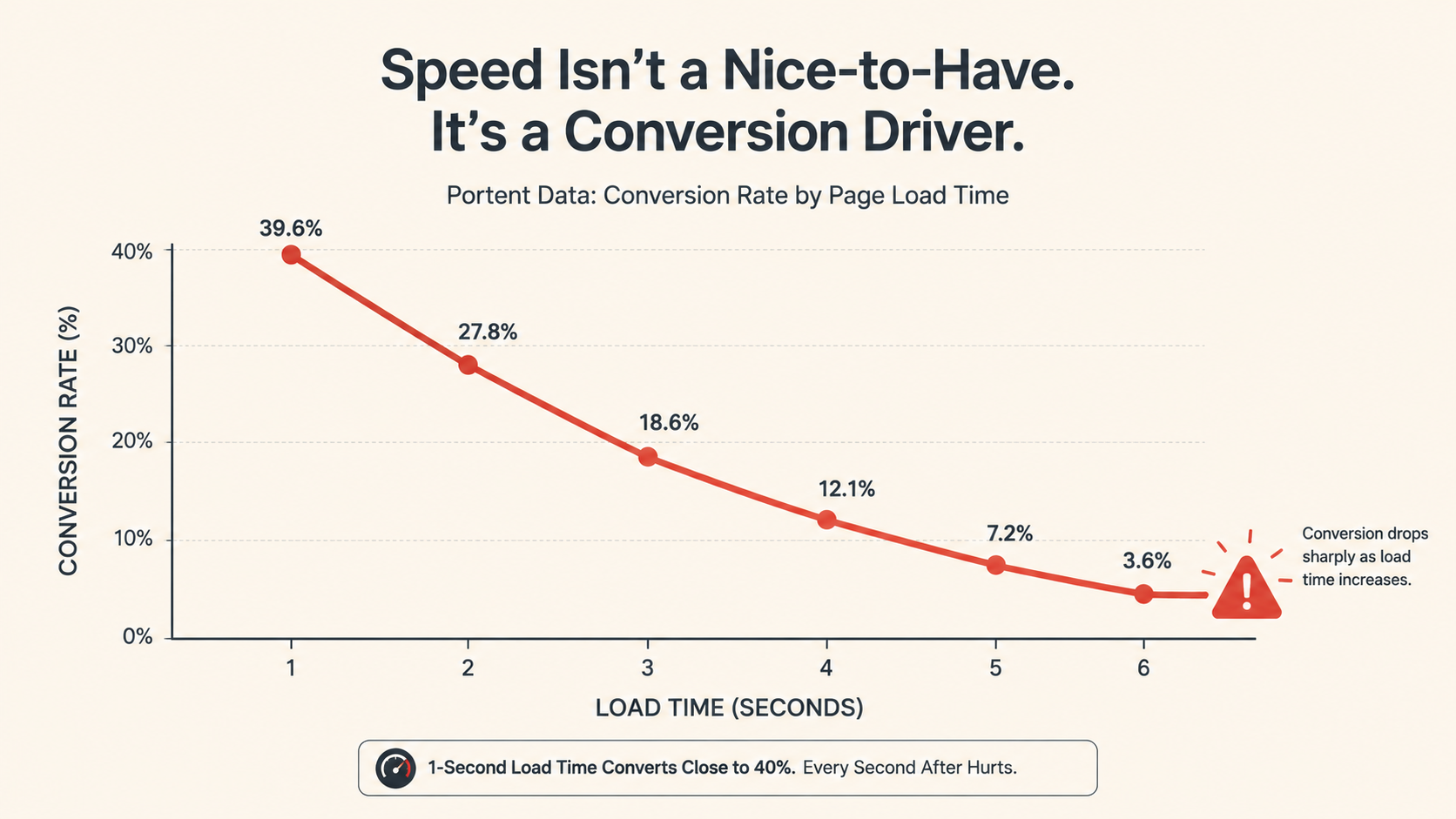 Line chart illustrating the relationship between page load time and conversion rate, showing conversions declining significantly as website load time increases from one to six seconds