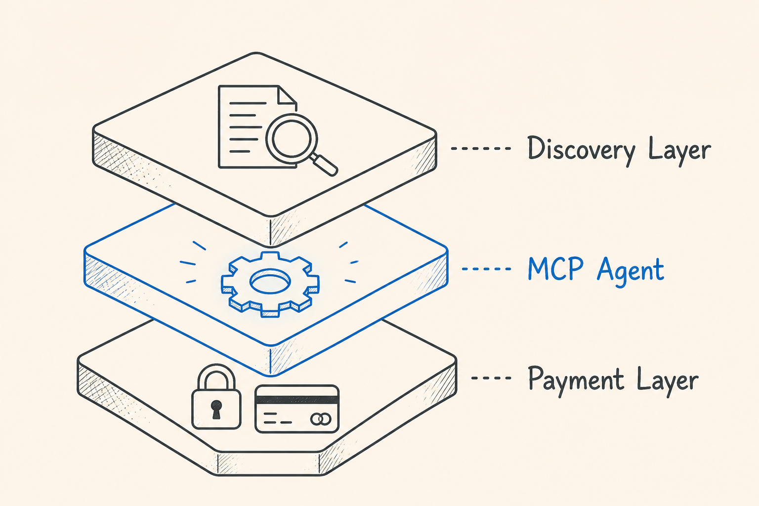 Discovery Layer, MCP Agent, Payment Layer