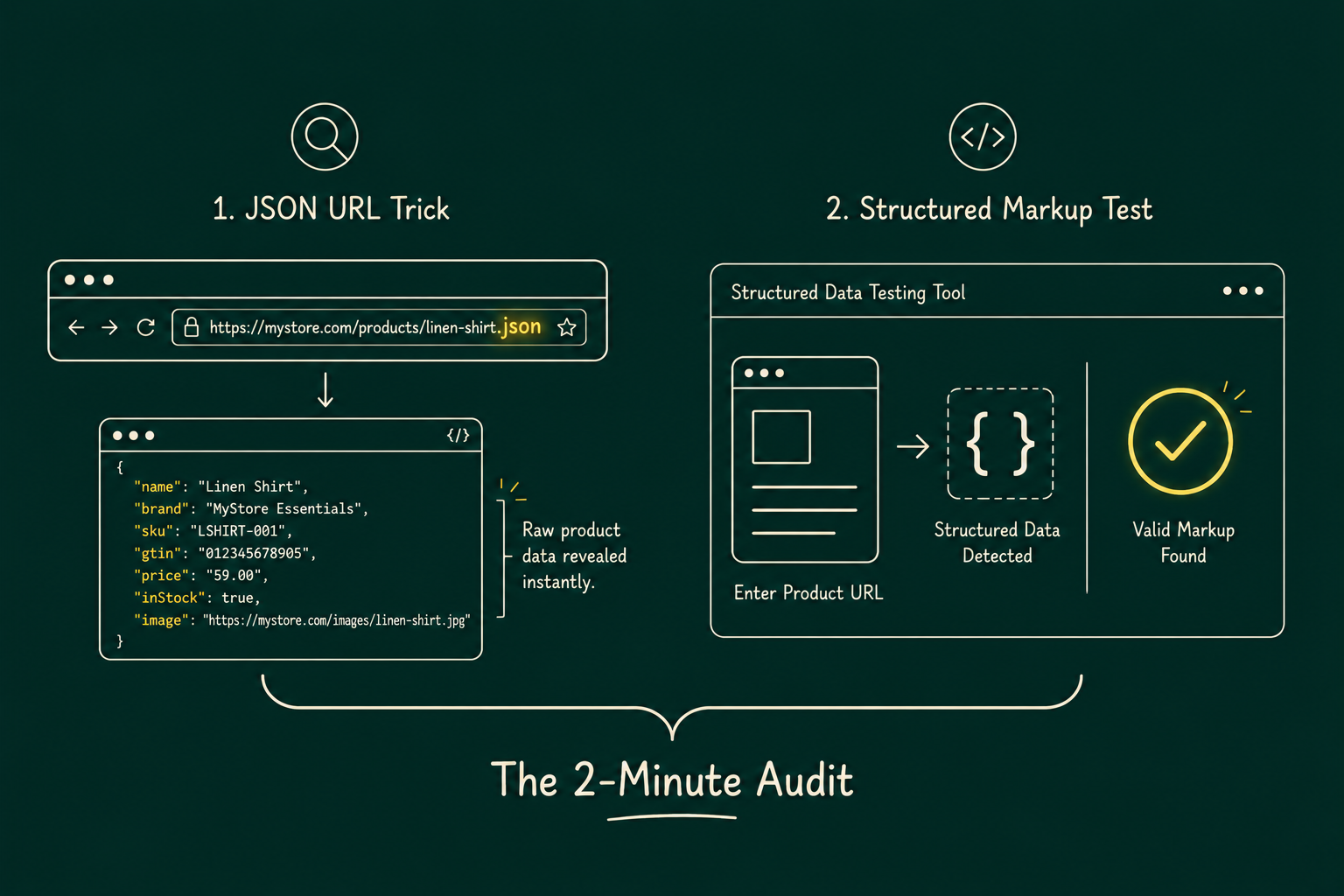 Diagram showing a quick Shopify product audit using a .json product URL and Google structured data testing to validate schema markup and product metadata.