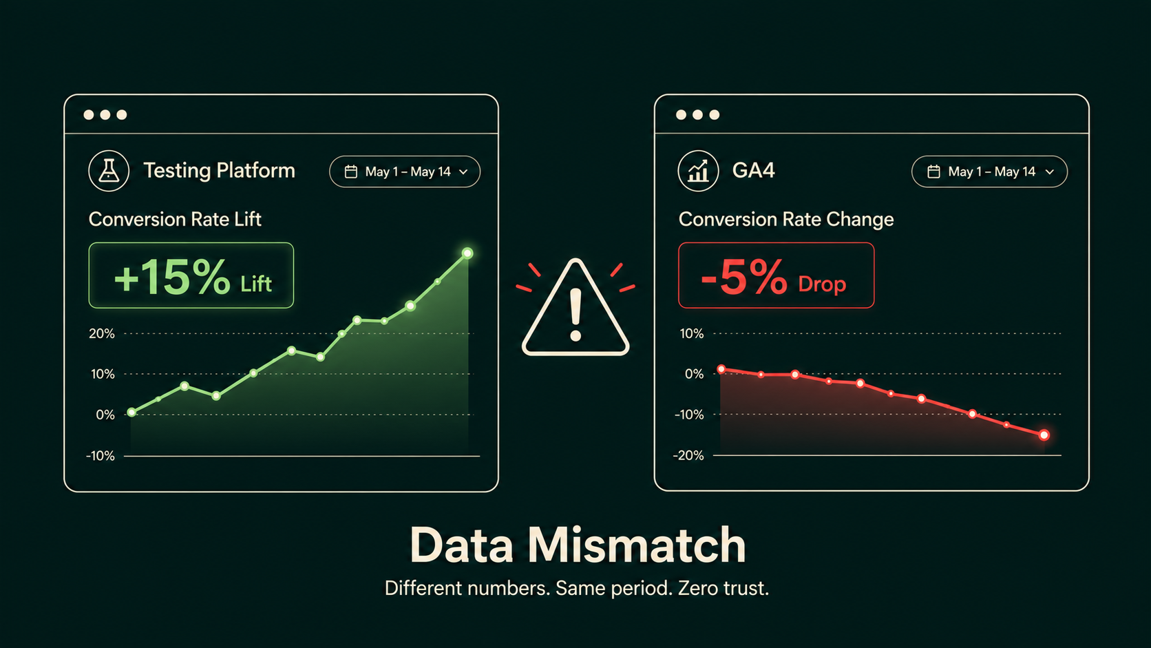 Comparison showing conflicting conversion rate results between an A/B testing platform and Google Analytics 4 caused by data measurement inconsistencies.