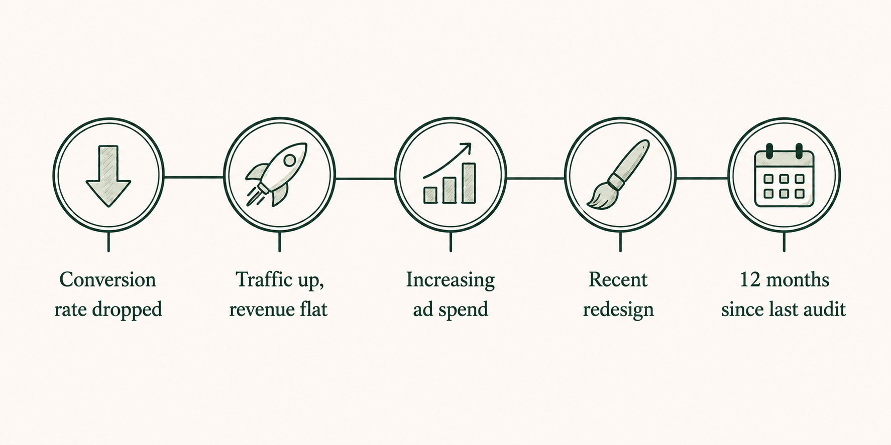 Timeline showing key triggers for a conversion rate audit, including falling conversion rates, growing traffic with flat revenue, higher ad spend, recent redesign, and annual review.
