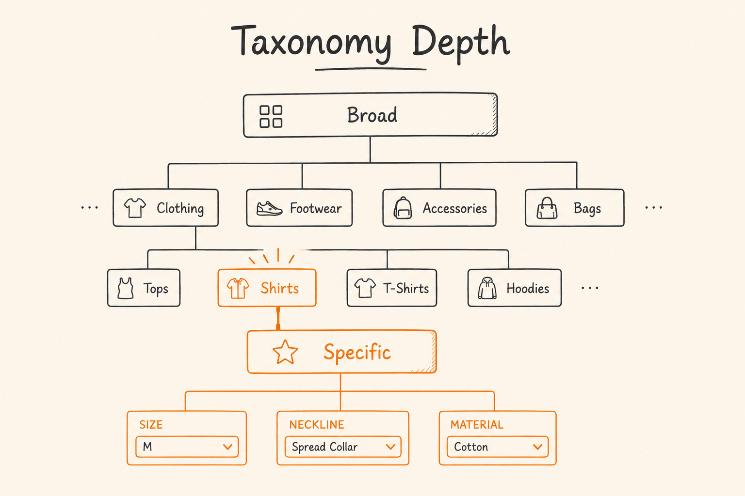 Hierarchical product taxonomy diagram showing broad categories like clothing, footwear, accessories, and bags narrowing into specific product attributes such as size, neckline, and material.