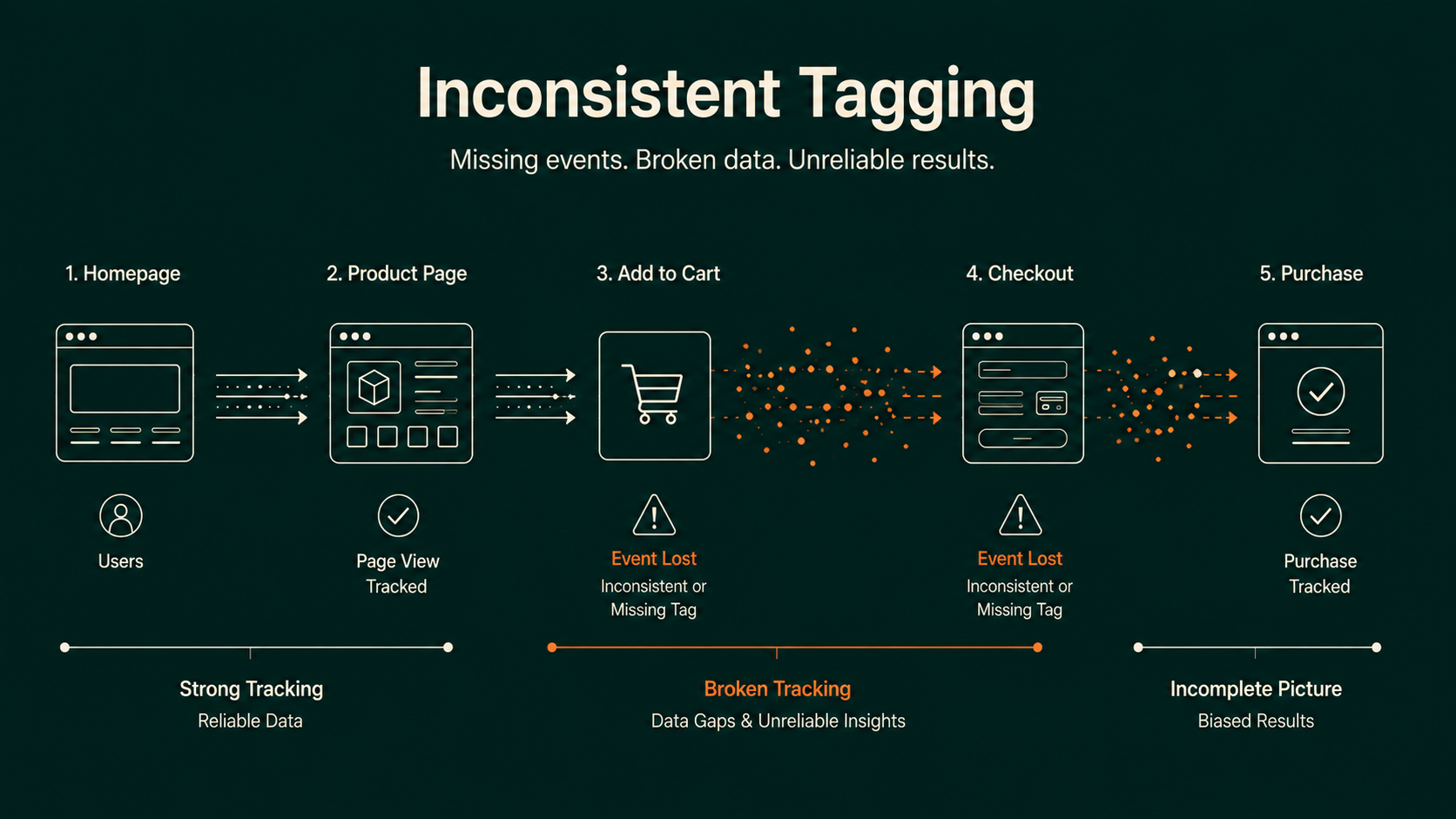 Flowchart demonstrating how inconsistent event tagging across the customer journey leads to missing analytics events, broken tracking, and unreliable conversion insights.