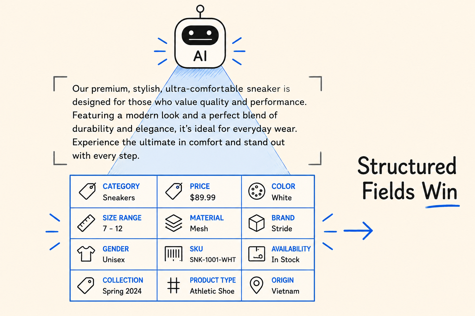 Illustration comparing product descriptions with structured product fields used by AI shopping agents for accurate catalog search and recommendations.